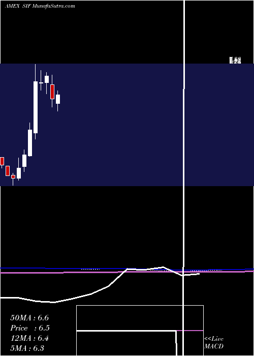 monthly chart SifcoIndustries