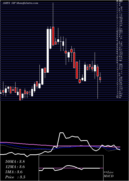  weekly chart SifcoIndustries