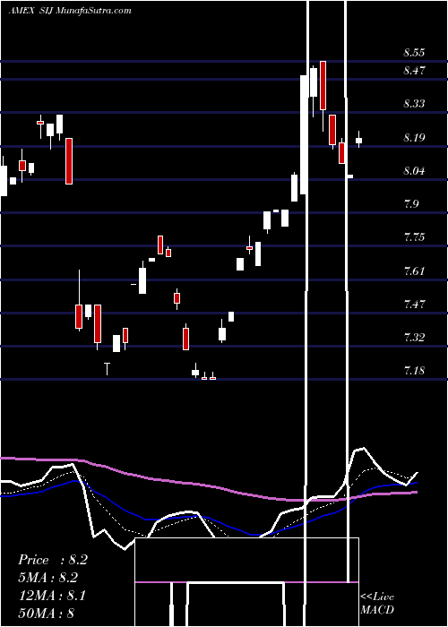  Daily chart Ultrashort Industrials Proshares