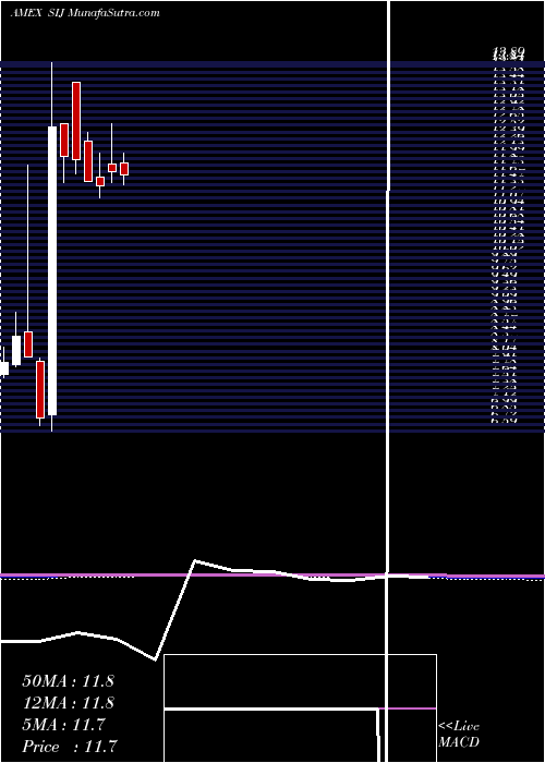  monthly chart UltrashortIndustrials