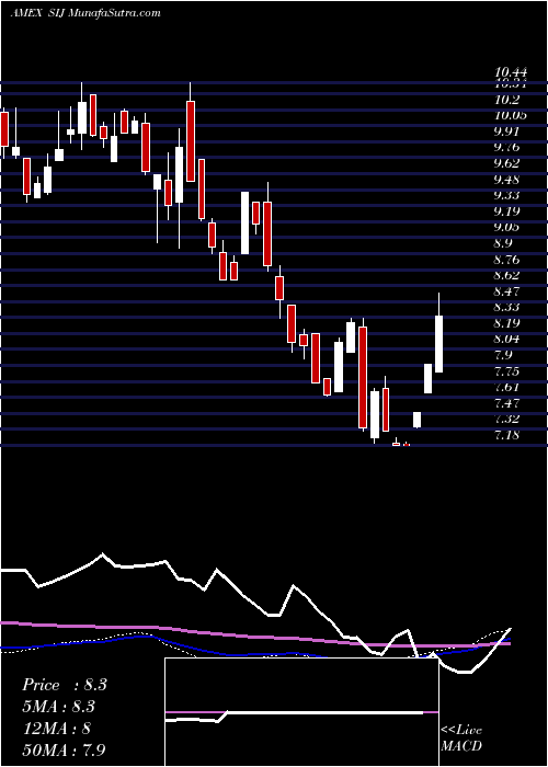  weekly chart UltrashortIndustrials