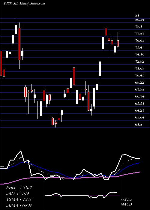  Daily chart G-X Silver Miners ETF