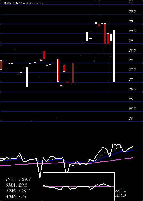  Daily chart GrupoSimec