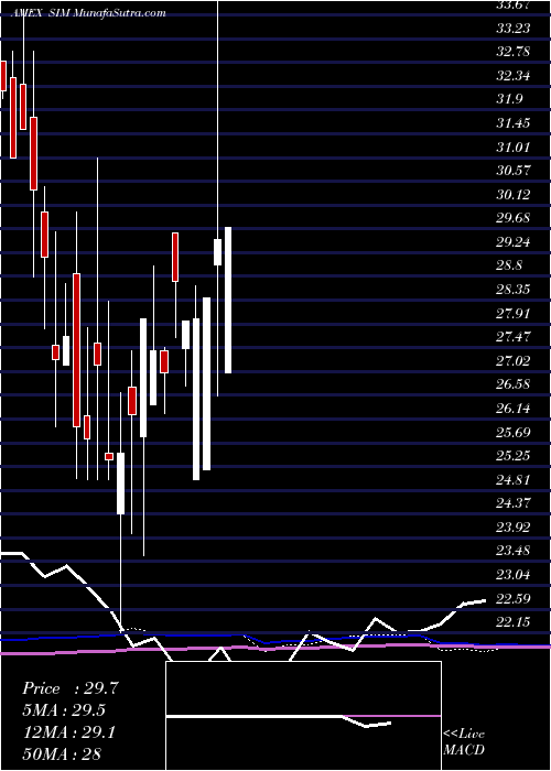  monthly chart GrupoSimec