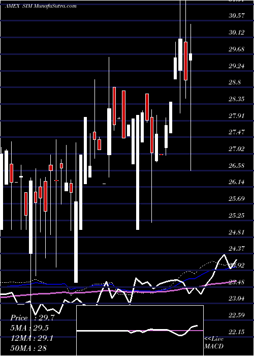  weekly chart GrupoSimec