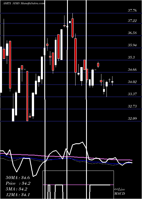  weekly chart SpdrKensho