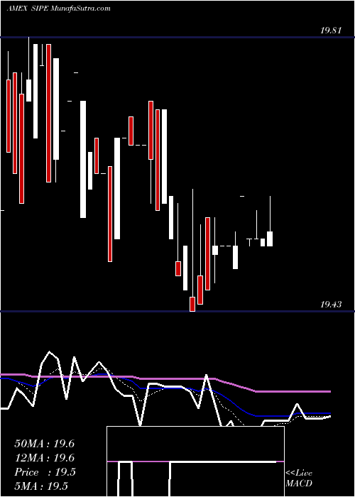  Daily chart SPDR Barclays 0-5 Year Tips ETF