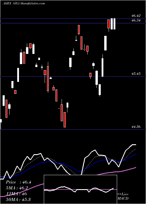  Daily chart 6 Meridian Mega Cap Equity ETF
