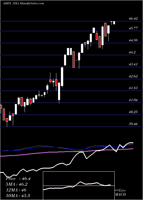  weekly chart 6Meridian