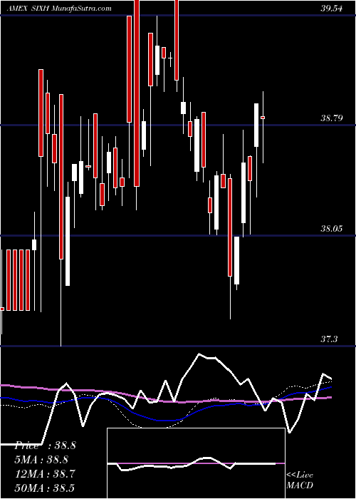  weekly chart 6Meridian