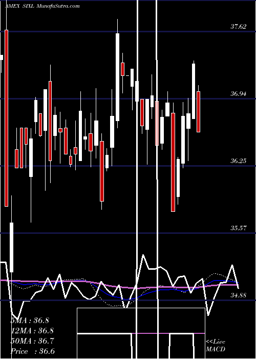  weekly chart 6Meridian
