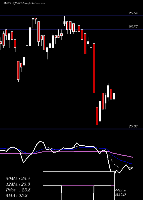  Daily chart SpdrSt