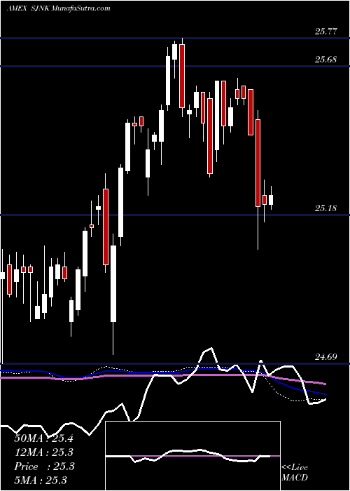  weekly chart SpdrSt