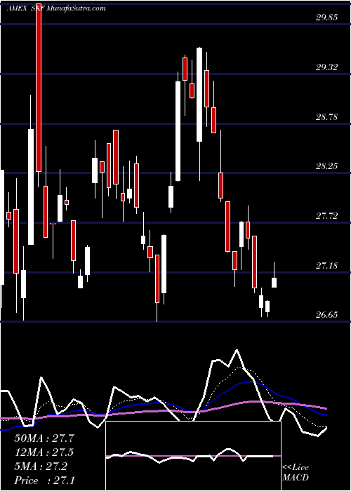  Daily chart Ultrashort Financials Proshares