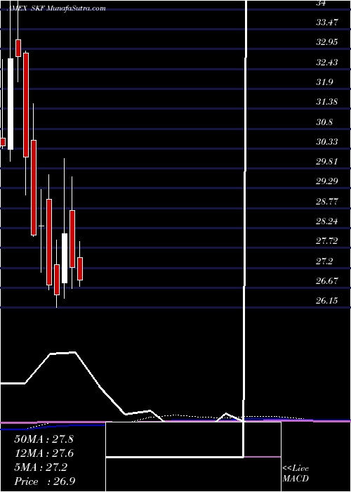 monthly chart UltrashortFinancials
