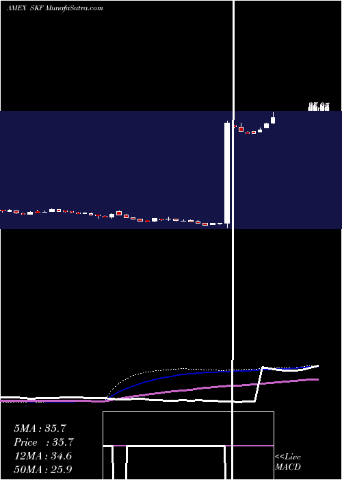  weekly chart UltrashortFinancials