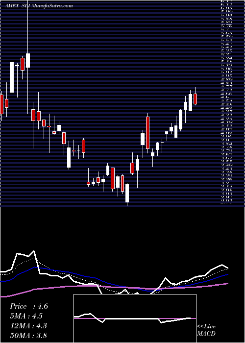  Daily chart SlIndustries