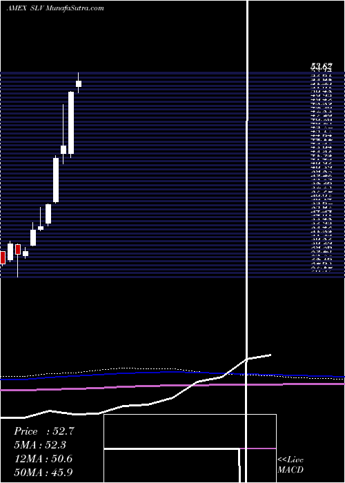  monthly chart SilverTrust