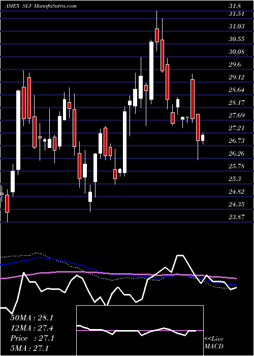  weekly chart SilverTrust