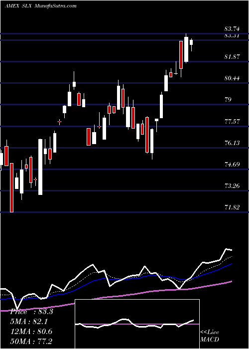  Daily chart Steel ETF Market Vectors