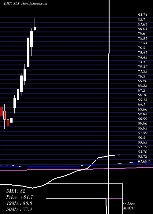  monthly chart SteelEtf