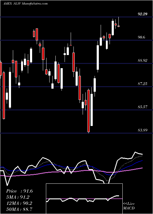  Daily chart SPDR DJ Smallcap Value ETF