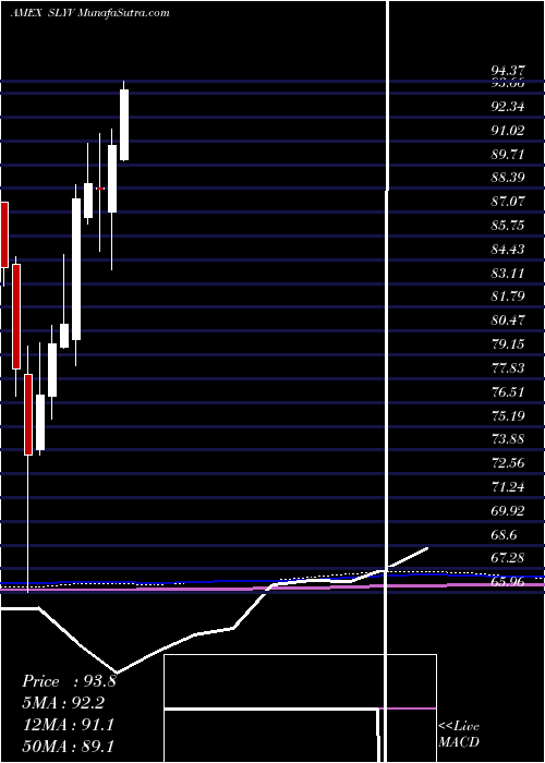  monthly chart SpdrDj
