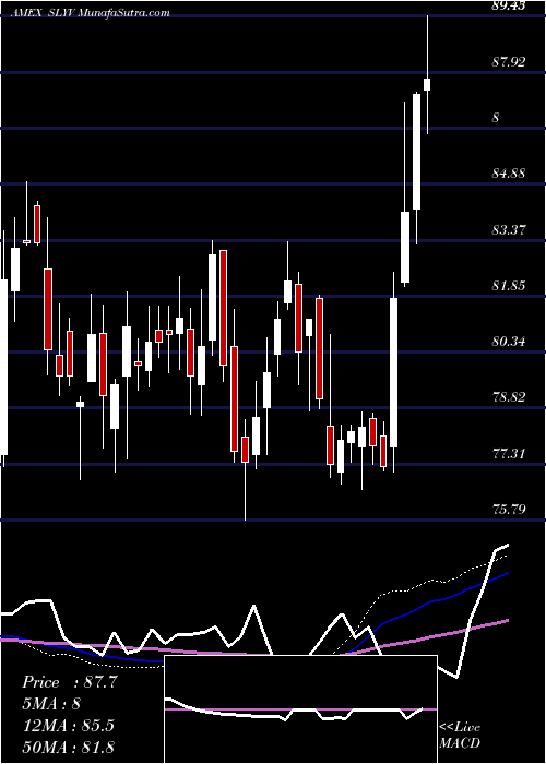  weekly chart SpdrDj