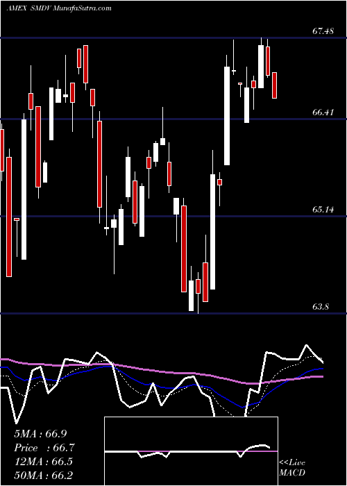  Daily chart Proshares Russell 2000 Dividend