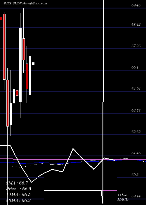  monthly chart ProsharesRussell