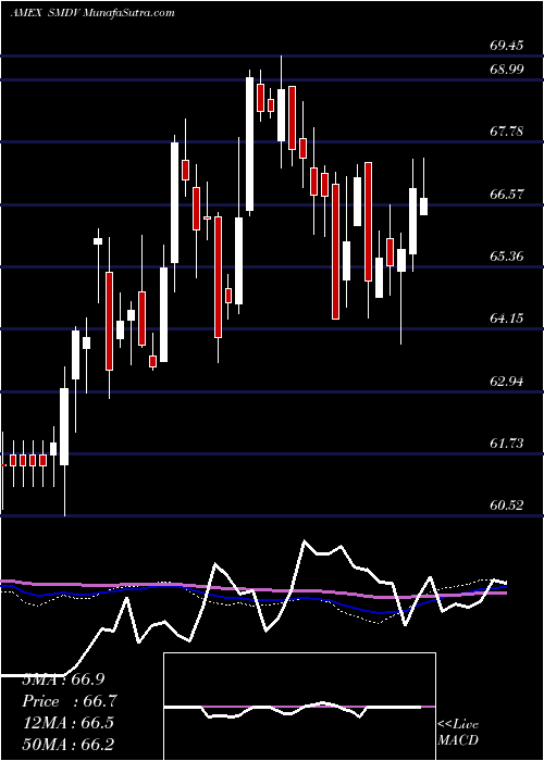  weekly chart ProsharesRussell
