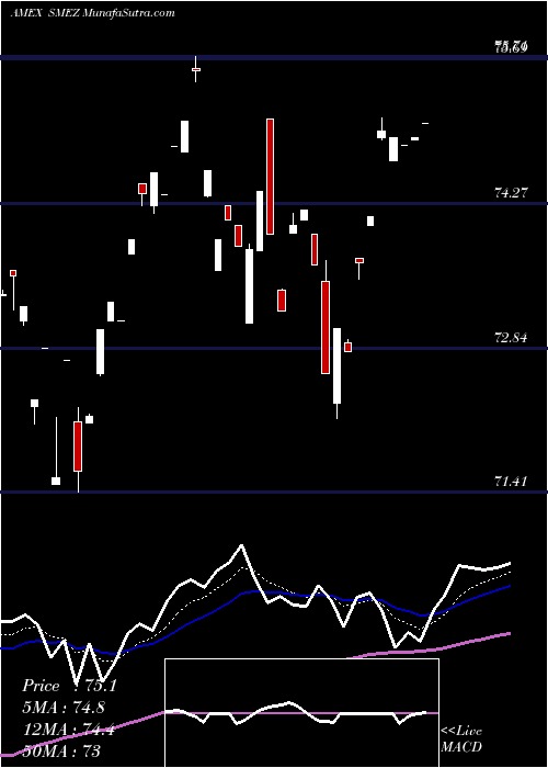  Daily chart SPDR Euro Stoxx Small Cap ETF