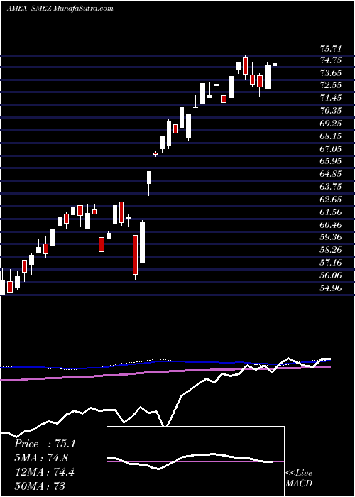  weekly chart SpdrEuro