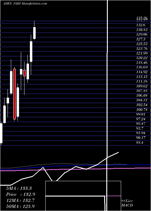  monthly chart SemiconductorEtf