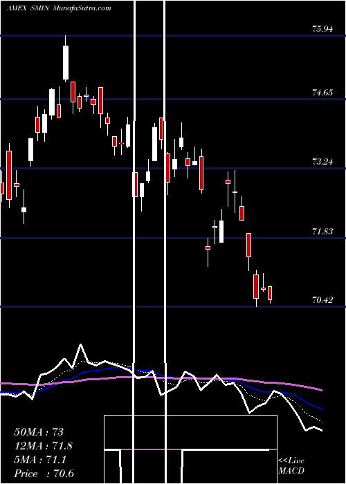  Daily chart IndiaSmallcap