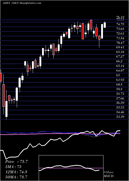  weekly chart IsharesFactorselect