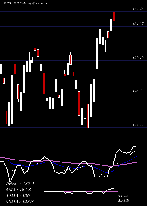  Daily chart SPDR Russell 2000 Low Volatilit