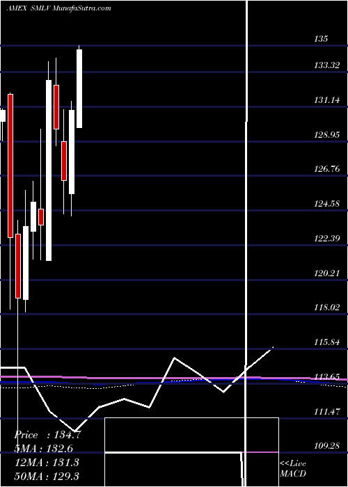  monthly chart SpdrRussell
