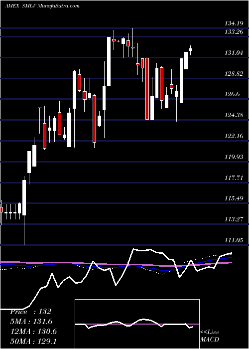  weekly chart SpdrRussell