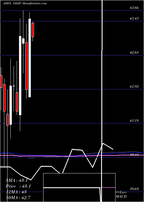  monthly chart UsaMin
