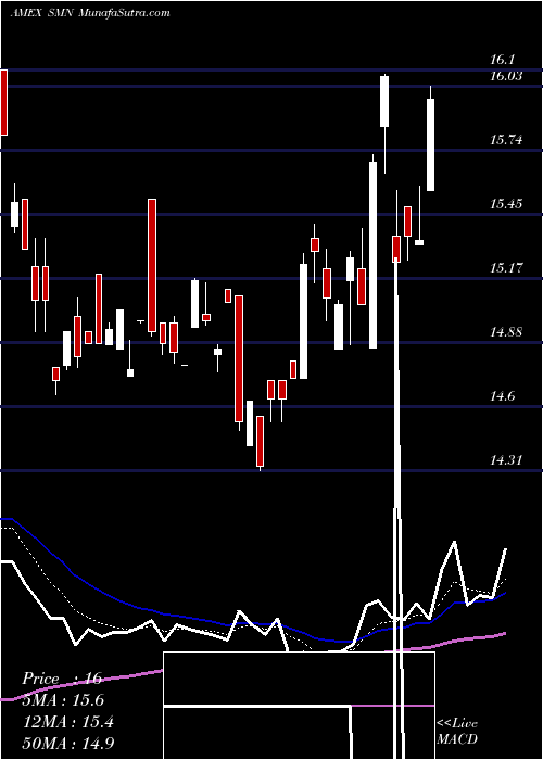  Daily chart UltrashortBasic