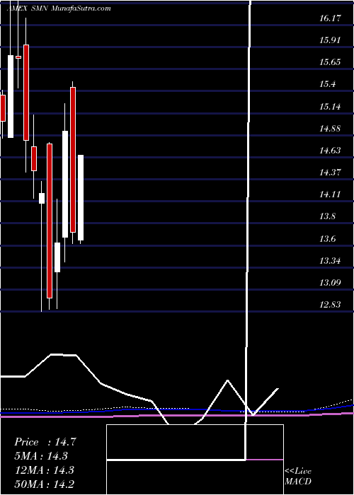  monthly chart UltrashortBasic