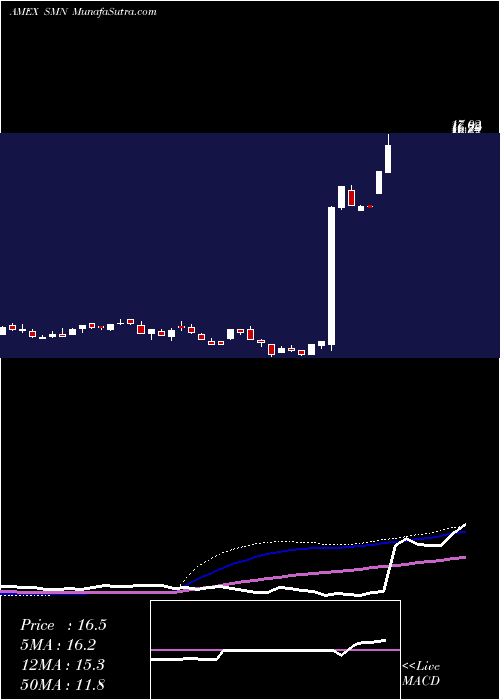  weekly chart UltrashortBasic