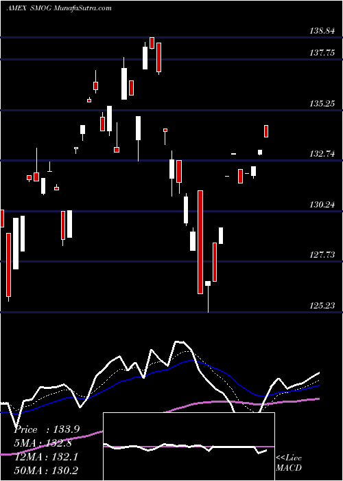  Daily chart Vaneck Vectors Low Carbon Energy ETF