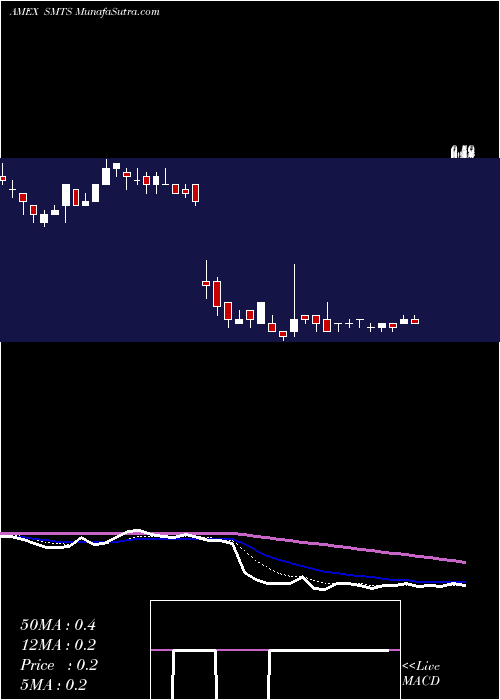  Daily chart SierraMetals