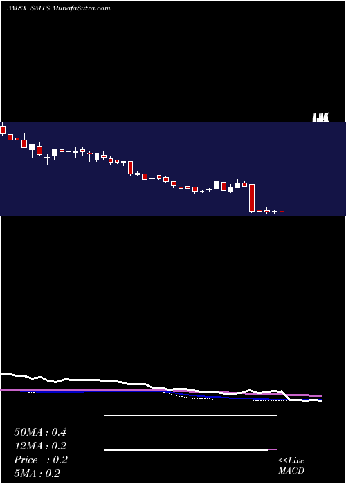  weekly chart SierraMetals