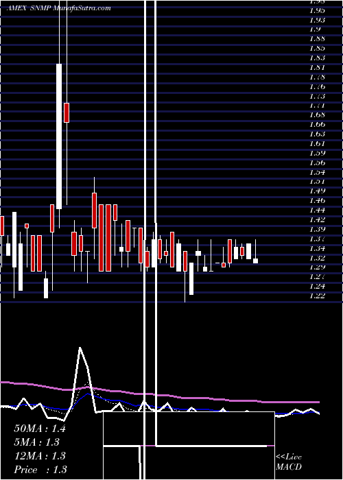  Daily chart SanchezMidstream