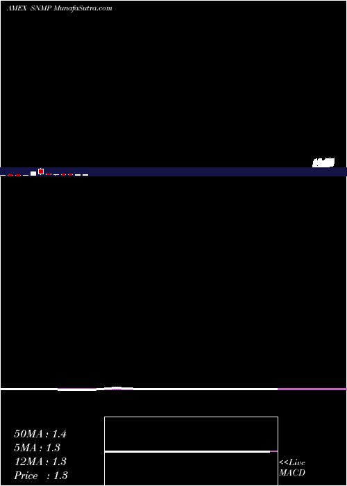  monthly chart SanchezMidstream