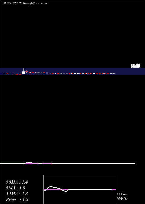  weekly chart SanchezMidstream