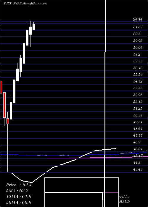  monthly chart XtrackersS